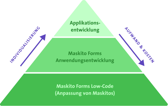 Individualentwicklung 1